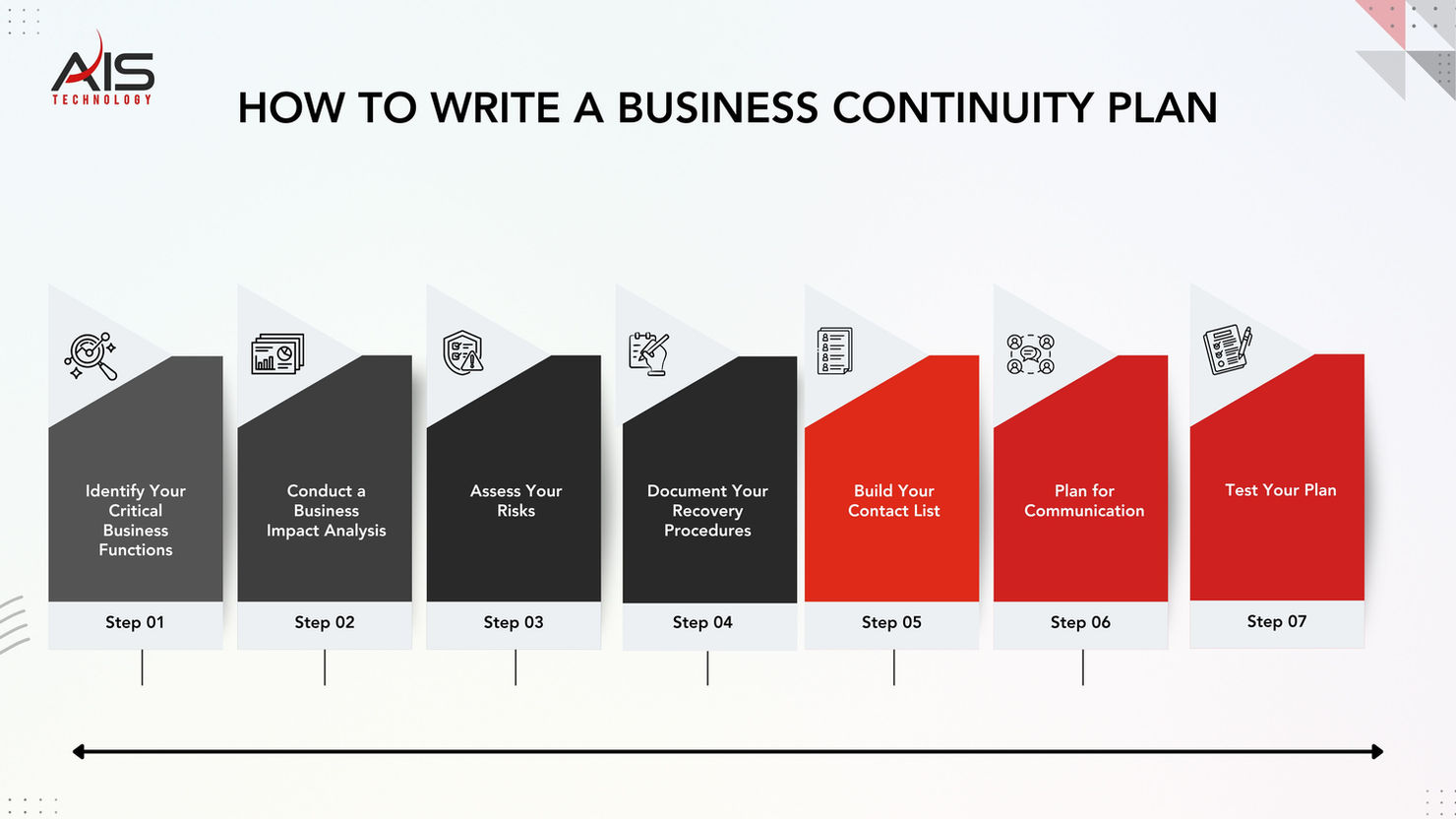 Flowchart titled "How to Write a Business Continuity Plan" with seven colored steps, including identifying risks and testing the plan.
