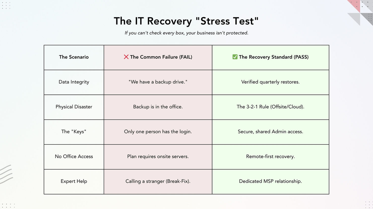 IT Recovery "Stress Test" table contrasts common failures and recovery standards for data integrity, physical disaster, login access, office access, and expert help.