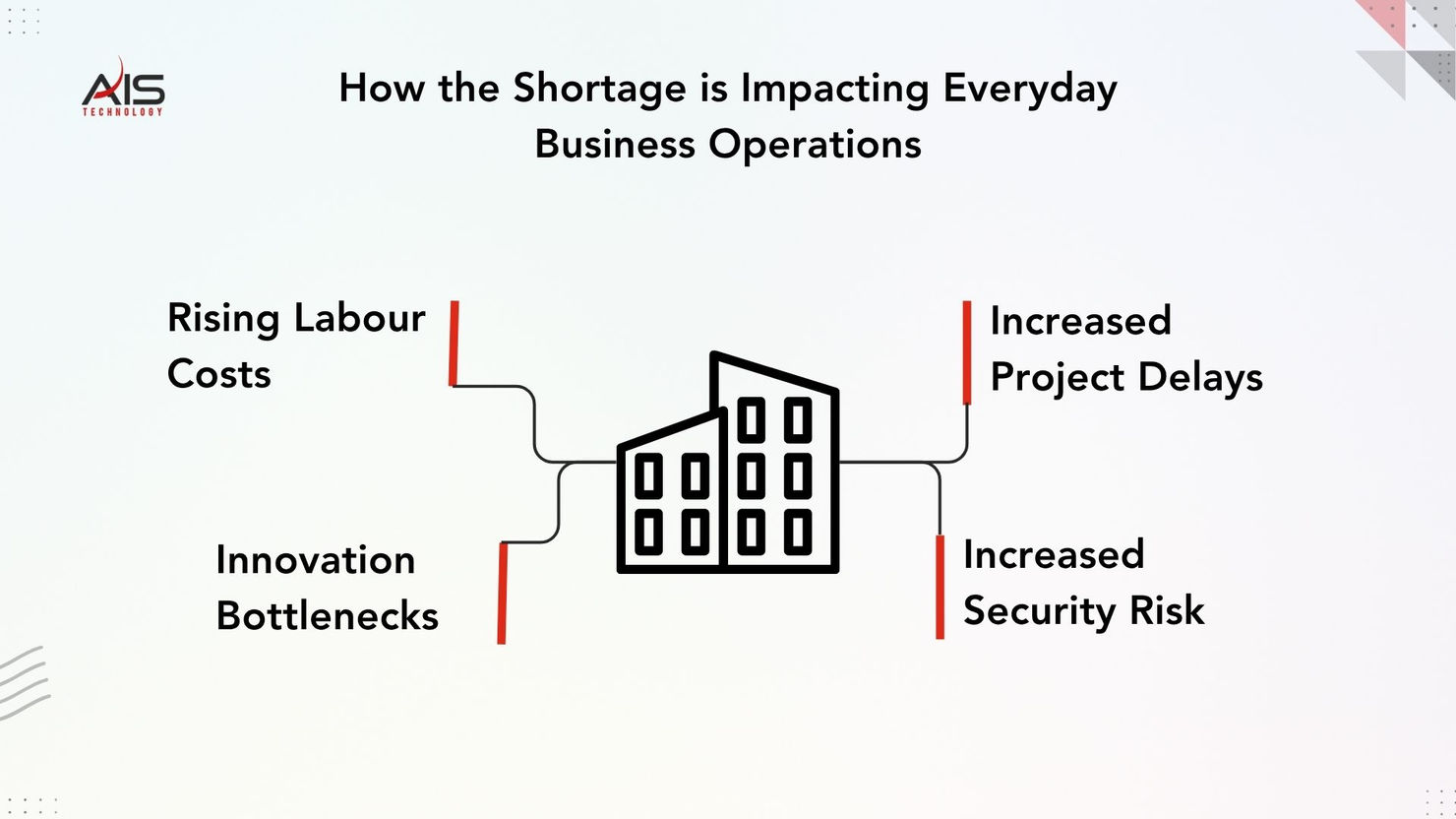 Diagram showing a building icon linked to text: Rising Labour Costs, Innovation Bottlenecks, Increased Project Delays, Increased Security Risk.