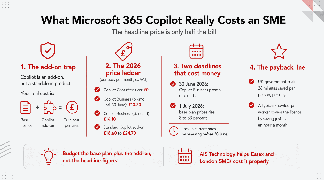 Infographic titled What Microsoft 365 Copilot Really Costs an SME, with red icons, pricing columns, deadlines, and budget advice.