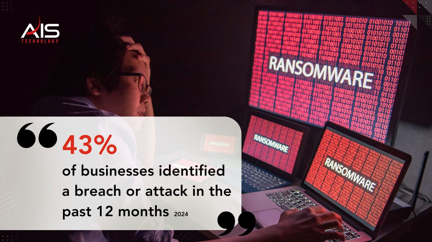Man stressed at a desk, surrounded by screens displaying red "RANSOMWARE" text. Quote on image: "43% of businesses identified a breach."