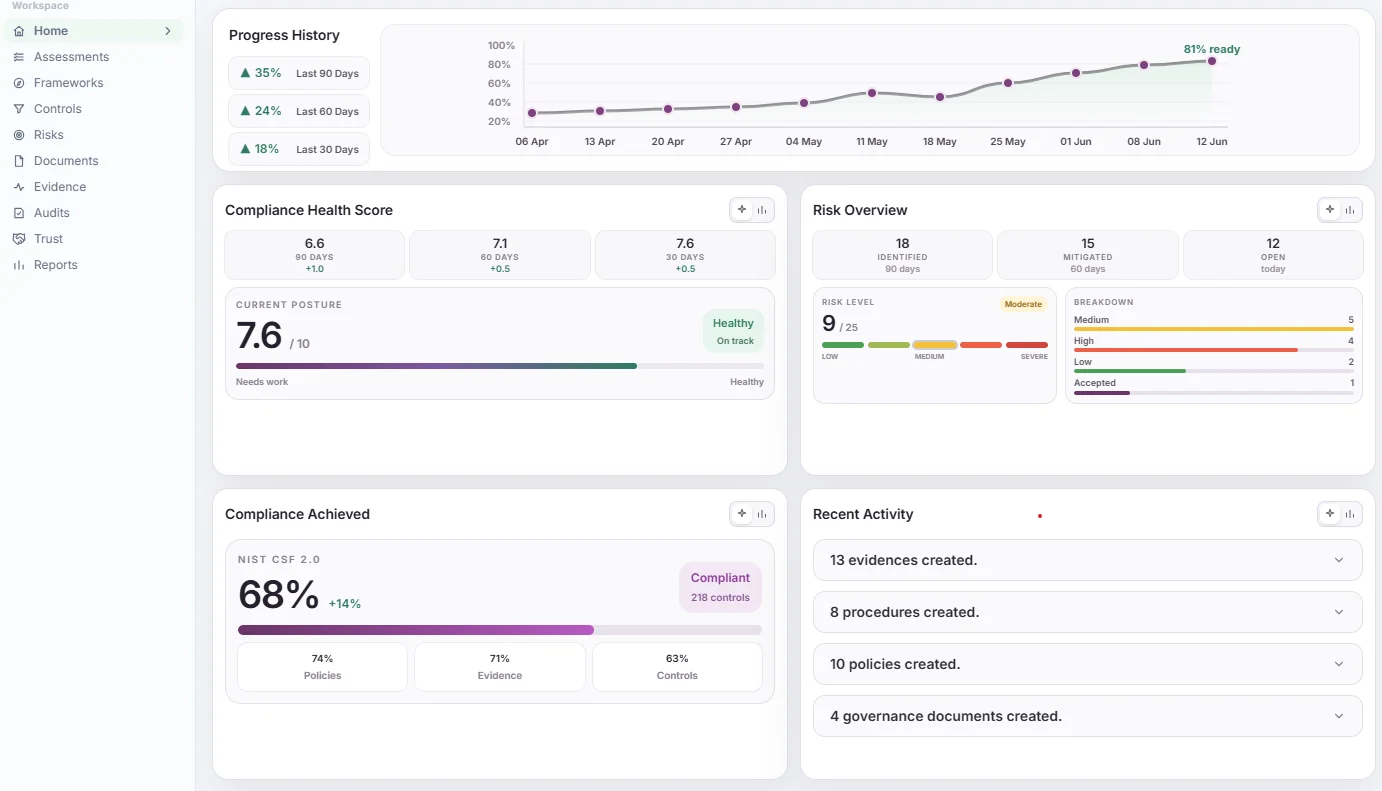 Compliance management dashboard showing progress history, a compliance health score, a risk overview and NIST CSF 2.0 progress